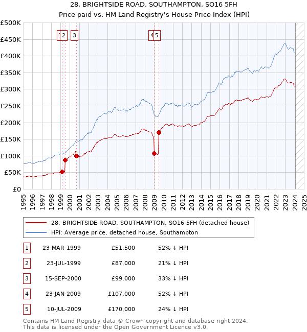 28, BRIGHTSIDE ROAD, SOUTHAMPTON, SO16 5FH: Price paid vs HM Land Registry's House Price Index