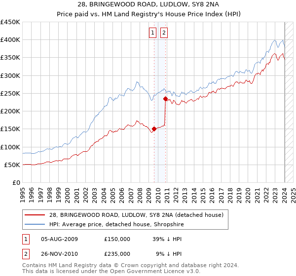 28, BRINGEWOOD ROAD, LUDLOW, SY8 2NA: Price paid vs HM Land Registry's House Price Index