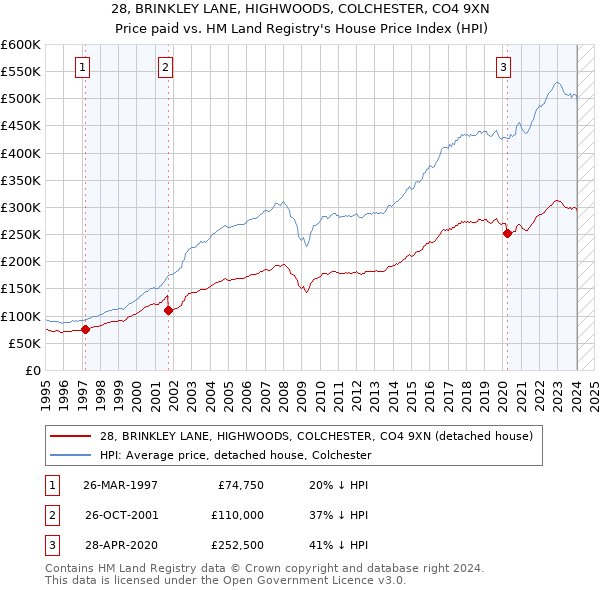 28, BRINKLEY LANE, HIGHWOODS, COLCHESTER, CO4 9XN: Price paid vs HM Land Registry's House Price Index