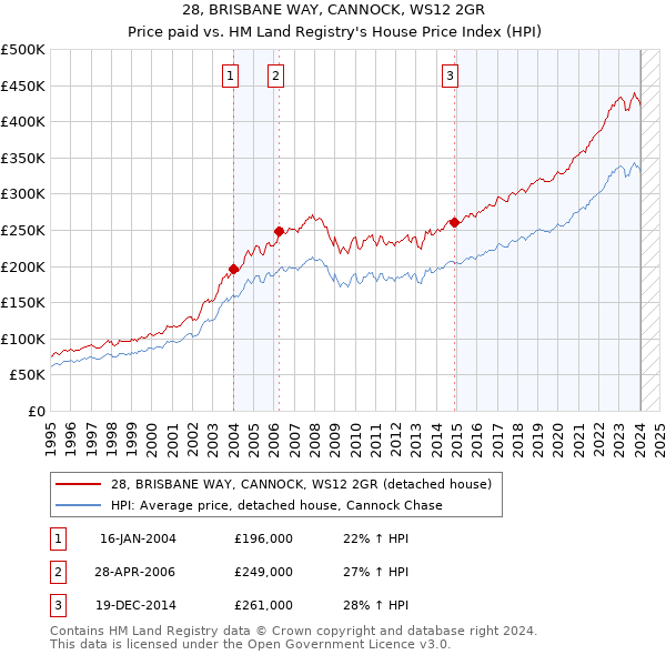 28, BRISBANE WAY, CANNOCK, WS12 2GR: Price paid vs HM Land Registry's House Price Index