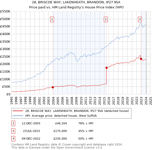 28, BRISCOE WAY, LAKENHEATH, BRANDON, IP27 9SA: Price paid vs HM Land Registry's House Price Index