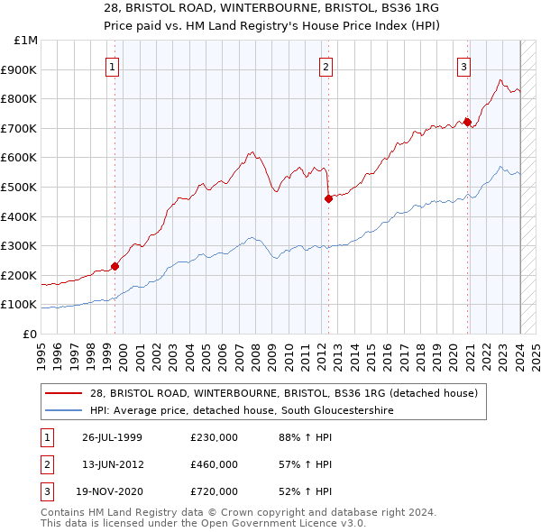 28, BRISTOL ROAD, WINTERBOURNE, BRISTOL, BS36 1RG: Price paid vs HM Land Registry's House Price Index