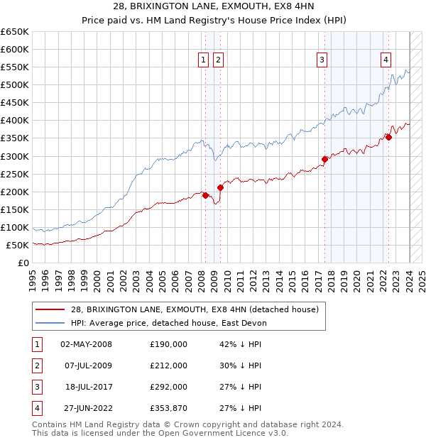 28, BRIXINGTON LANE, EXMOUTH, EX8 4HN: Price paid vs HM Land Registry's House Price Index