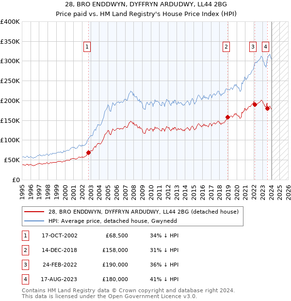 28, BRO ENDDWYN, DYFFRYN ARDUDWY, LL44 2BG: Price paid vs HM Land Registry's House Price Index