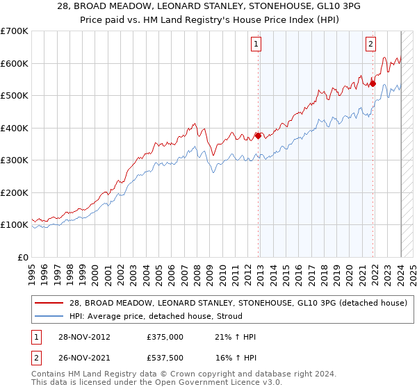 28, BROAD MEADOW, LEONARD STANLEY, STONEHOUSE, GL10 3PG: Price paid vs HM Land Registry's House Price Index