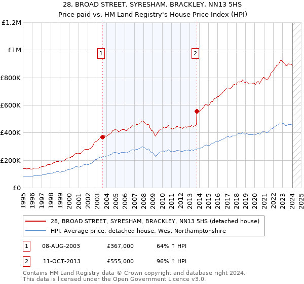 28, BROAD STREET, SYRESHAM, BRACKLEY, NN13 5HS: Price paid vs HM Land Registry's House Price Index