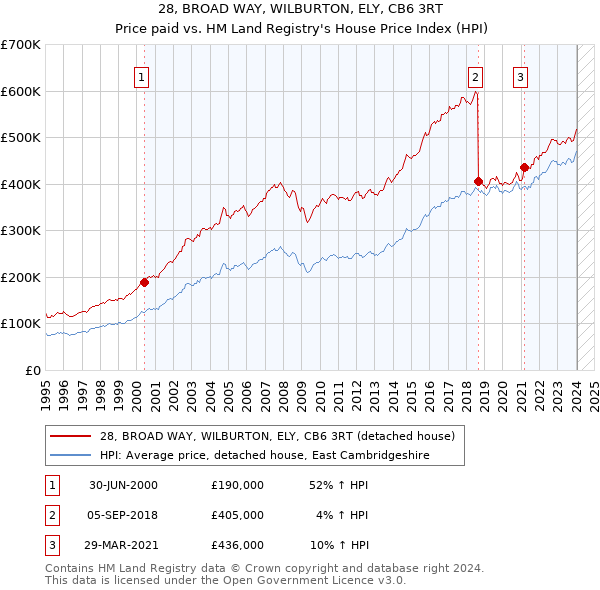 28, BROAD WAY, WILBURTON, ELY, CB6 3RT: Price paid vs HM Land Registry's House Price Index