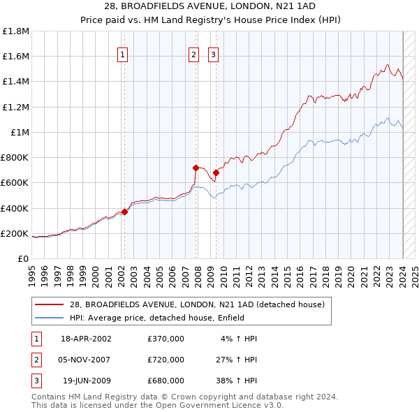 28, BROADFIELDS AVENUE, LONDON, N21 1AD: Price paid vs HM Land Registry's House Price Index