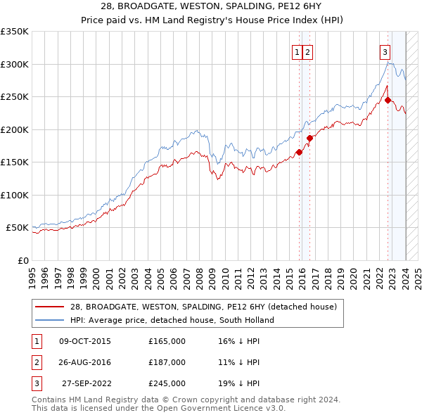 28, BROADGATE, WESTON, SPALDING, PE12 6HY: Price paid vs HM Land Registry's House Price Index