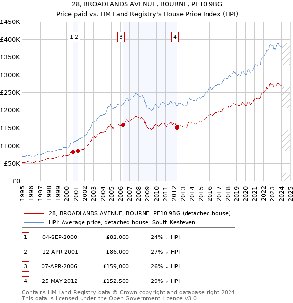 28, BROADLANDS AVENUE, BOURNE, PE10 9BG: Price paid vs HM Land Registry's House Price Index