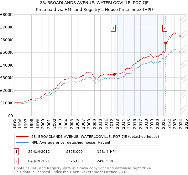 28, BROADLANDS AVENUE, WATERLOOVILLE, PO7 7JE: Price paid vs HM Land Registry's House Price Index