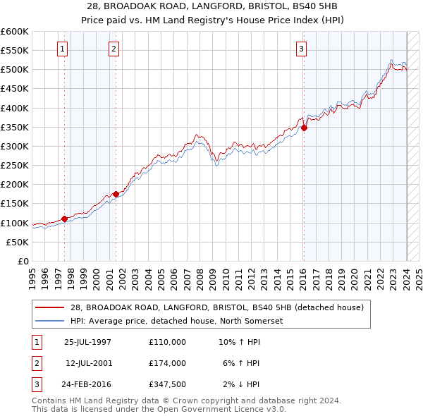 28, BROADOAK ROAD, LANGFORD, BRISTOL, BS40 5HB: Price paid vs HM Land Registry's House Price Index