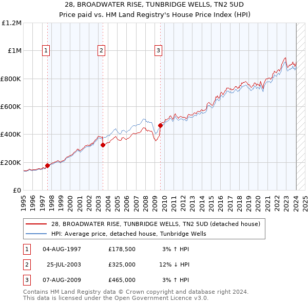 28, BROADWATER RISE, TUNBRIDGE WELLS, TN2 5UD: Price paid vs HM Land Registry's House Price Index
