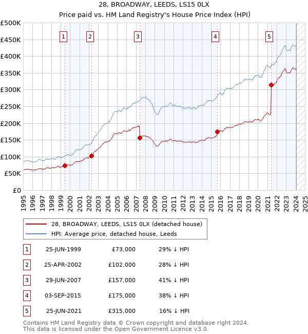 28, BROADWAY, LEEDS, LS15 0LX: Price paid vs HM Land Registry's House Price Index