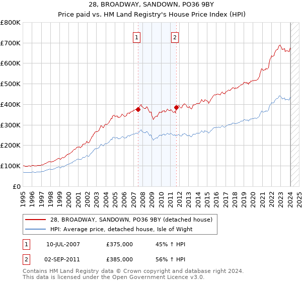 28, BROADWAY, SANDOWN, PO36 9BY: Price paid vs HM Land Registry's House Price Index