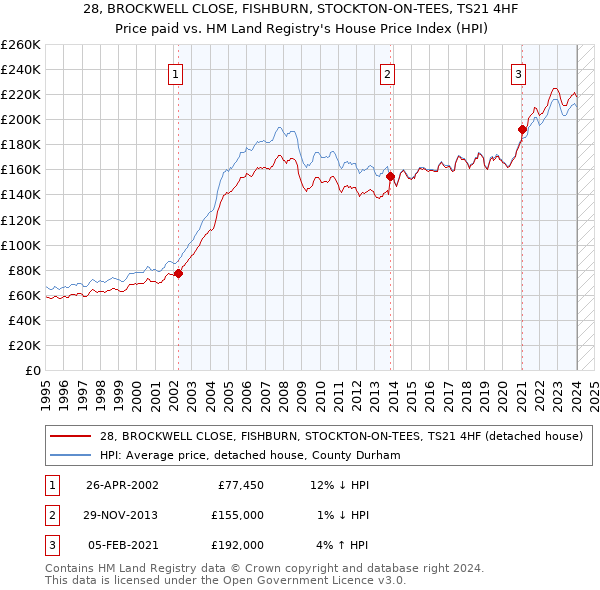 28, BROCKWELL CLOSE, FISHBURN, STOCKTON-ON-TEES, TS21 4HF: Price paid vs HM Land Registry's House Price Index