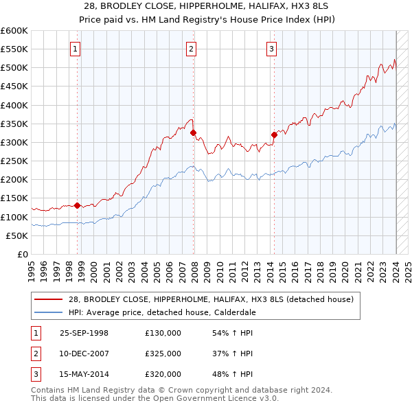 28, BRODLEY CLOSE, HIPPERHOLME, HALIFAX, HX3 8LS: Price paid vs HM Land Registry's House Price Index