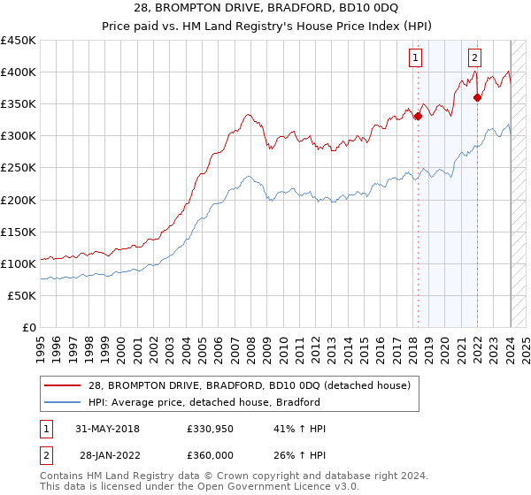 28, BROMPTON DRIVE, BRADFORD, BD10 0DQ: Price paid vs HM Land Registry's House Price Index