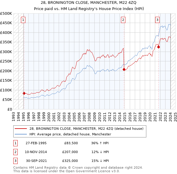 28, BRONINGTON CLOSE, MANCHESTER, M22 4ZQ: Price paid vs HM Land Registry's House Price Index