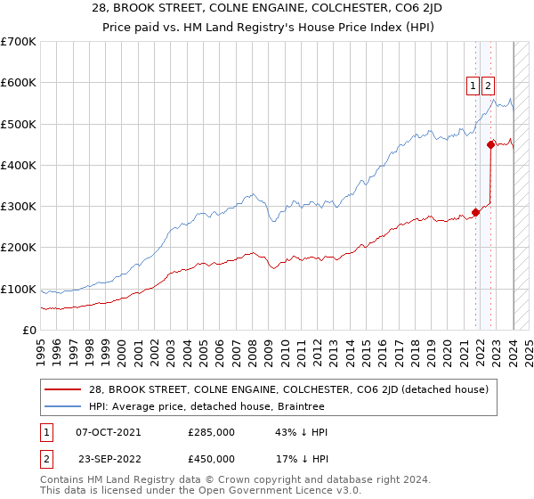 28, BROOK STREET, COLNE ENGAINE, COLCHESTER, CO6 2JD: Price paid vs HM Land Registry's House Price Index