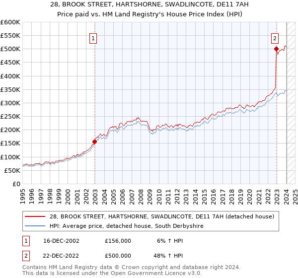 28, BROOK STREET, HARTSHORNE, SWADLINCOTE, DE11 7AH: Price paid vs HM Land Registry's House Price Index