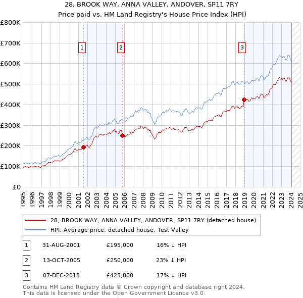 28, BROOK WAY, ANNA VALLEY, ANDOVER, SP11 7RY: Price paid vs HM Land Registry's House Price Index