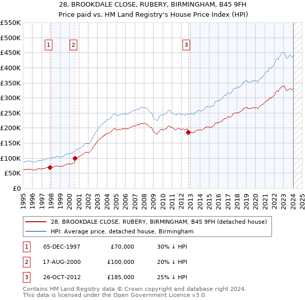 28, BROOKDALE CLOSE, RUBERY, BIRMINGHAM, B45 9FH: Price paid vs HM Land Registry's House Price Index