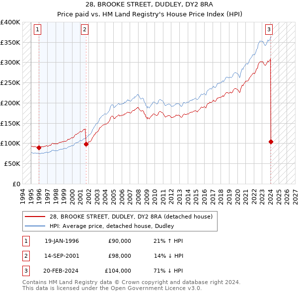 28, BROOKE STREET, DUDLEY, DY2 8RA: Price paid vs HM Land Registry's House Price Index