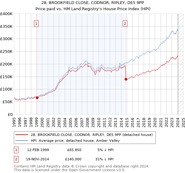 28, BROOKFIELD CLOSE, CODNOR, RIPLEY, DE5 9PP: Price paid vs HM Land Registry's House Price Index