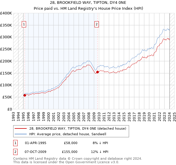28, BROOKFIELD WAY, TIPTON, DY4 0NE: Price paid vs HM Land Registry's House Price Index