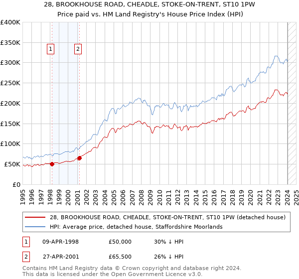 28, BROOKHOUSE ROAD, CHEADLE, STOKE-ON-TRENT, ST10 1PW: Price paid vs HM Land Registry's House Price Index
