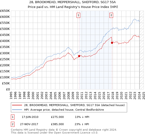 28, BROOKMEAD, MEPPERSHALL, SHEFFORD, SG17 5SA: Price paid vs HM Land Registry's House Price Index