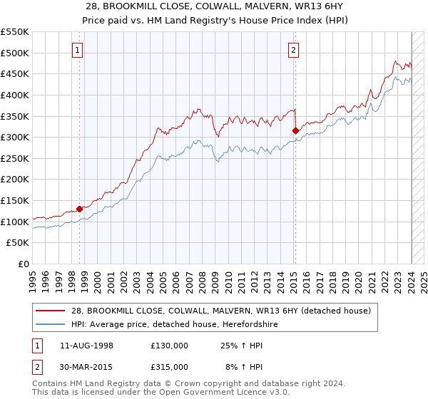 28, BROOKMILL CLOSE, COLWALL, MALVERN, WR13 6HY: Price paid vs HM Land Registry's House Price Index
