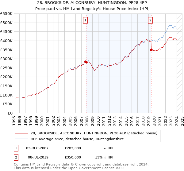 28, BROOKSIDE, ALCONBURY, HUNTINGDON, PE28 4EP: Price paid vs HM Land Registry's House Price Index