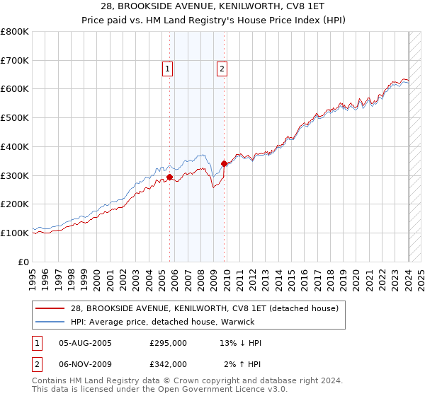 28, BROOKSIDE AVENUE, KENILWORTH, CV8 1ET: Price paid vs HM Land Registry's House Price Index