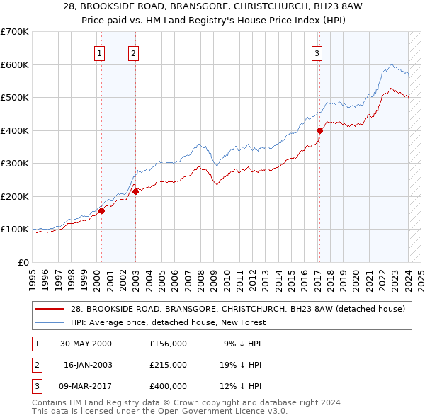 28, BROOKSIDE ROAD, BRANSGORE, CHRISTCHURCH, BH23 8AW: Price paid vs HM Land Registry's House Price Index