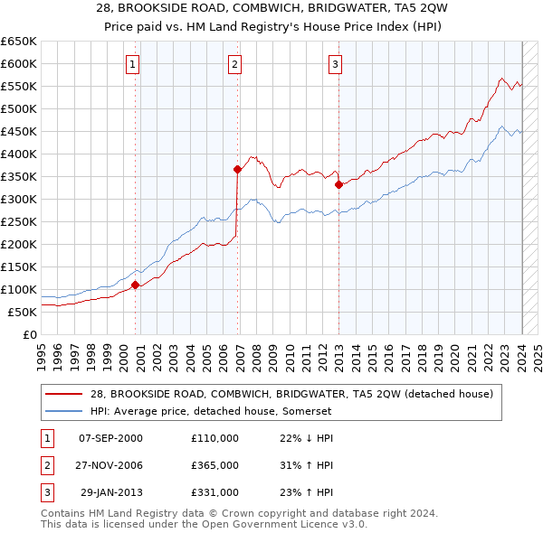 28, BROOKSIDE ROAD, COMBWICH, BRIDGWATER, TA5 2QW: Price paid vs HM Land Registry's House Price Index