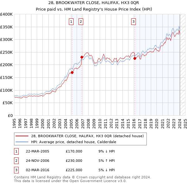 28, BROOKWATER CLOSE, HALIFAX, HX3 0QR: Price paid vs HM Land Registry's House Price Index