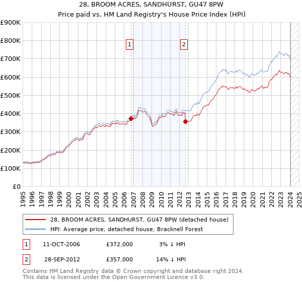 28, BROOM ACRES, SANDHURST, GU47 8PW: Price paid vs HM Land Registry's House Price Index