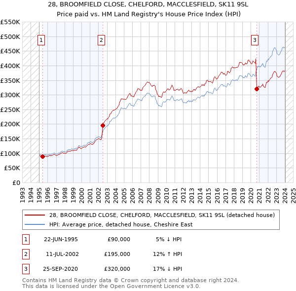 28, BROOMFIELD CLOSE, CHELFORD, MACCLESFIELD, SK11 9SL: Price paid vs HM Land Registry's House Price Index