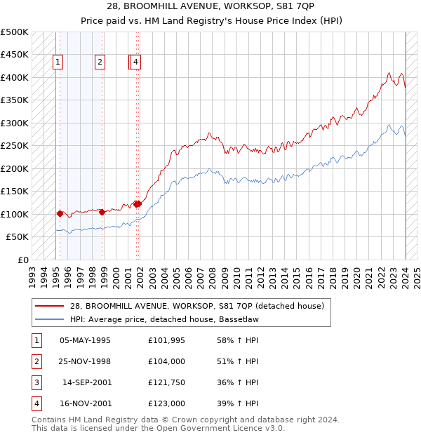 28, BROOMHILL AVENUE, WORKSOP, S81 7QP: Price paid vs HM Land Registry's House Price Index