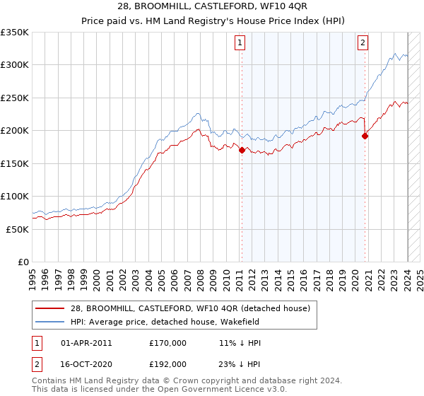 28, BROOMHILL, CASTLEFORD, WF10 4QR: Price paid vs HM Land Registry's House Price Index
