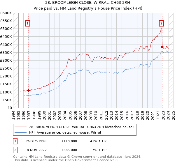 28, BROOMLEIGH CLOSE, WIRRAL, CH63 2RH: Price paid vs HM Land Registry's House Price Index