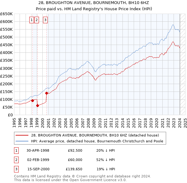 28, BROUGHTON AVENUE, BOURNEMOUTH, BH10 6HZ: Price paid vs HM Land Registry's House Price Index