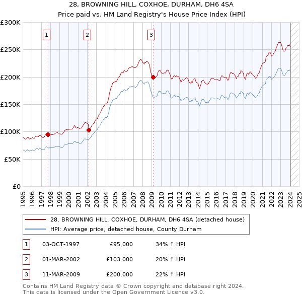 28, BROWNING HILL, COXHOE, DURHAM, DH6 4SA: Price paid vs HM Land Registry's House Price Index
