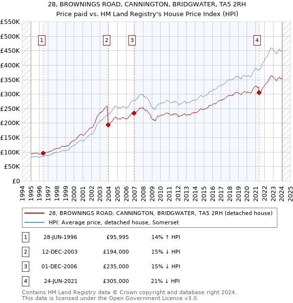28, BROWNINGS ROAD, CANNINGTON, BRIDGWATER, TA5 2RH: Price paid vs HM Land Registry's House Price Index