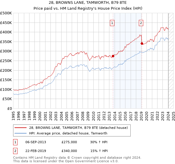 28, BROWNS LANE, TAMWORTH, B79 8TE: Price paid vs HM Land Registry's House Price Index