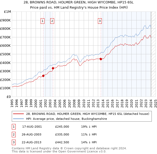28, BROWNS ROAD, HOLMER GREEN, HIGH WYCOMBE, HP15 6SL: Price paid vs HM Land Registry's House Price Index