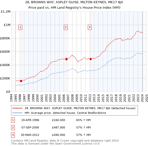 28, BROWNS WAY, ASPLEY GUISE, MILTON KEYNES, MK17 8JA: Price paid vs HM Land Registry's House Price Index
