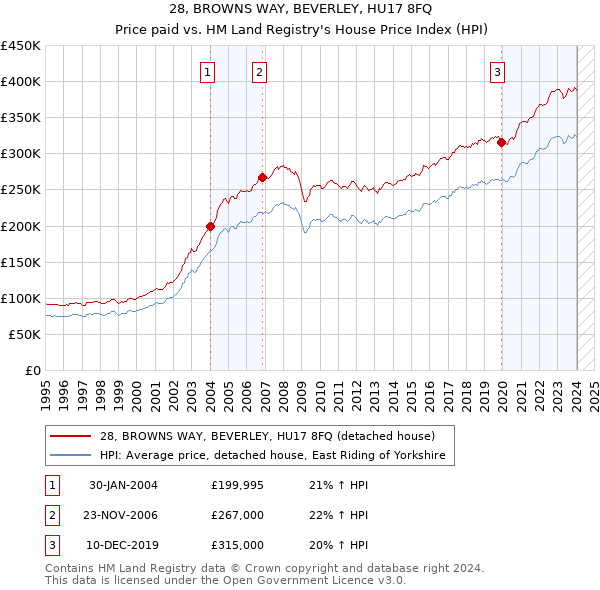 28, BROWNS WAY, BEVERLEY, HU17 8FQ: Price paid vs HM Land Registry's House Price Index